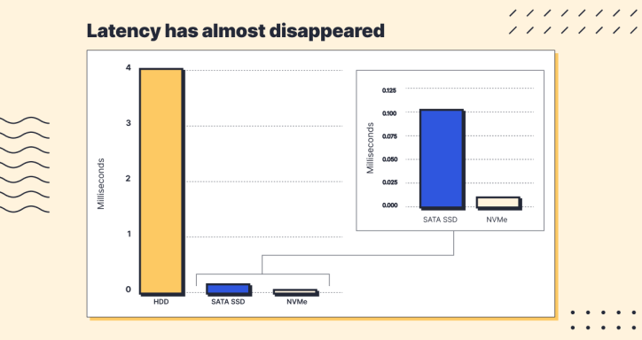 Graph showing latency times on HDD, SATA SSD & NVMe. NVMe 10x faster than SATA, SATA 10x faster than HDD.
